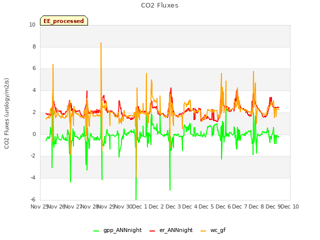 plot of CO2 Fluxes