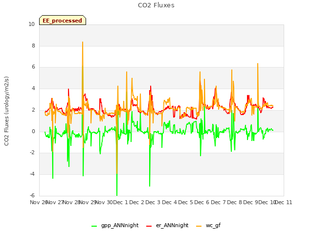 plot of CO2 Fluxes