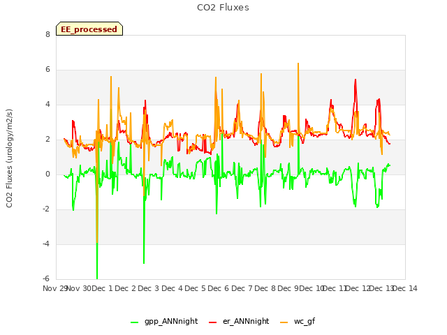 plot of CO2 Fluxes