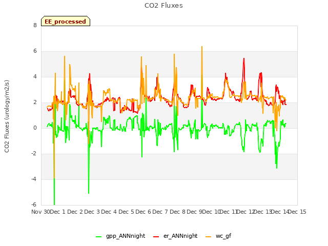 plot of CO2 Fluxes