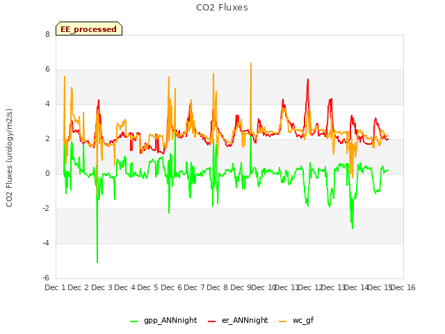 plot of CO2 Fluxes