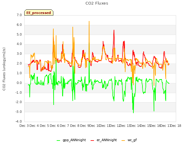 plot of CO2 Fluxes