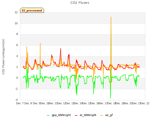 plot of CO2 Fluxes