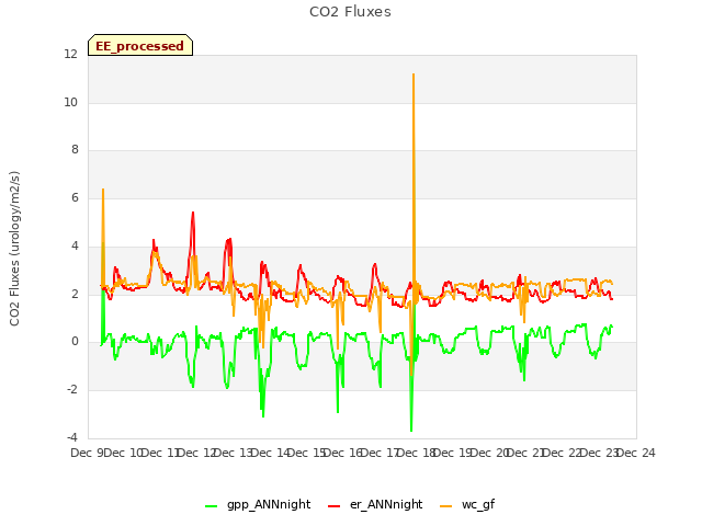 plot of CO2 Fluxes