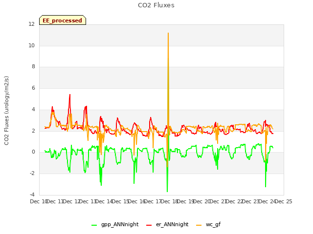 plot of CO2 Fluxes