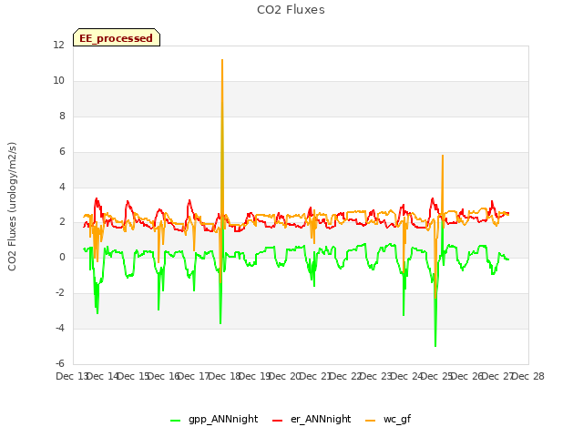 plot of CO2 Fluxes
