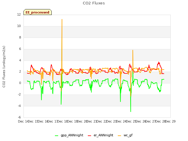 plot of CO2 Fluxes