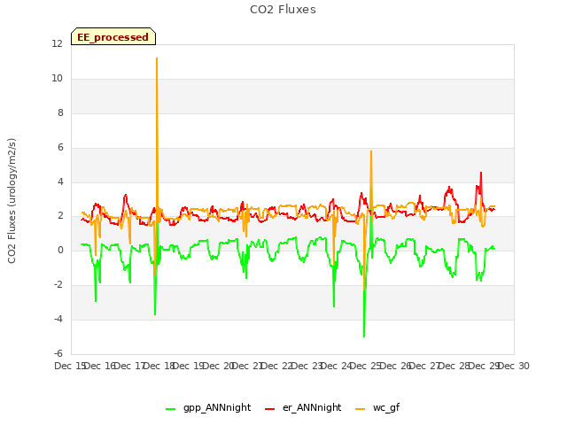 plot of CO2 Fluxes