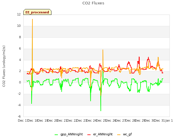 plot of CO2 Fluxes