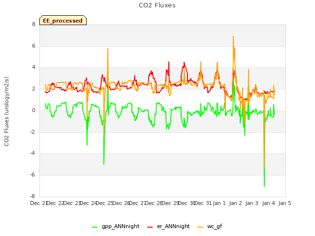 plot of CO2 Fluxes