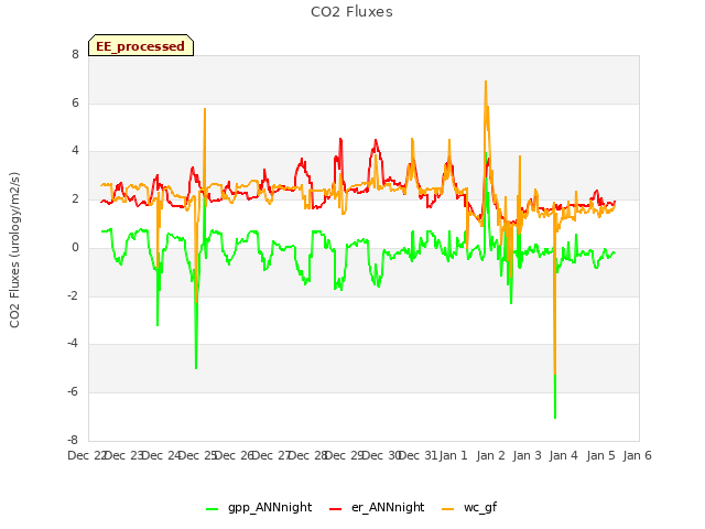 plot of CO2 Fluxes