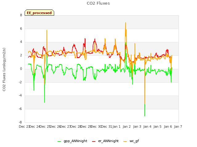 plot of CO2 Fluxes