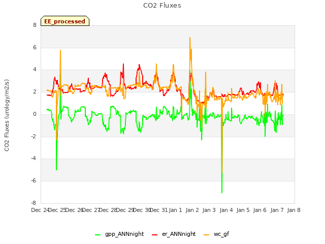 plot of CO2 Fluxes