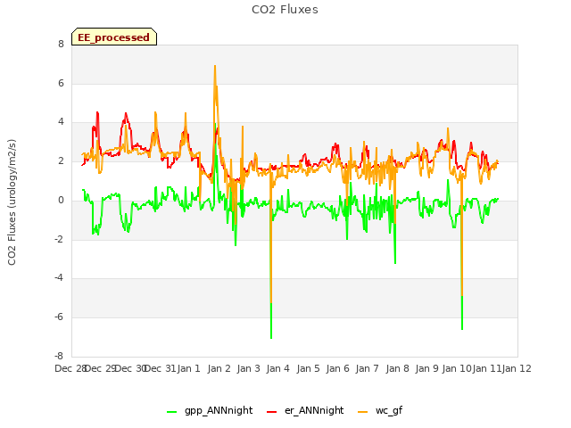 plot of CO2 Fluxes