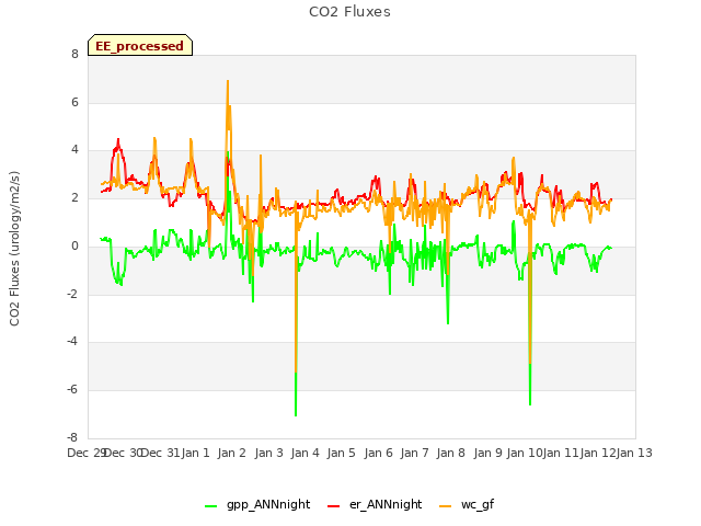 plot of CO2 Fluxes