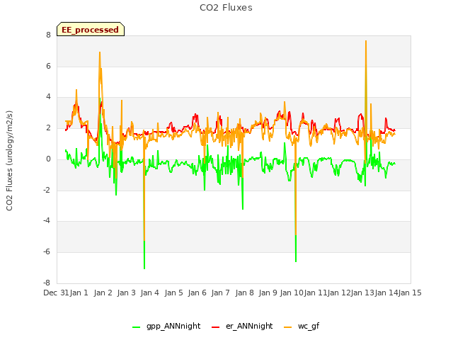 plot of CO2 Fluxes