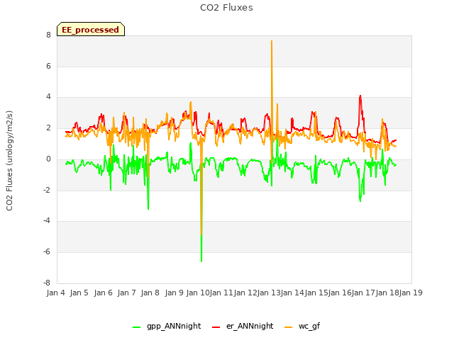 plot of CO2 Fluxes