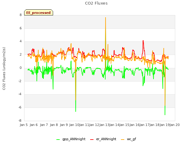 plot of CO2 Fluxes