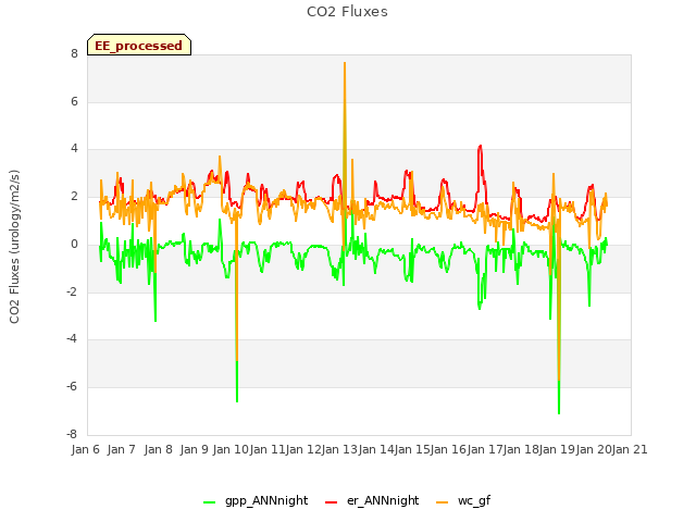 plot of CO2 Fluxes