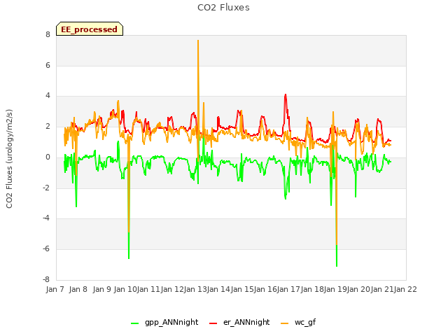 plot of CO2 Fluxes