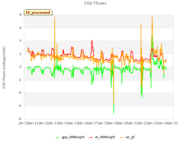 plot of CO2 Fluxes