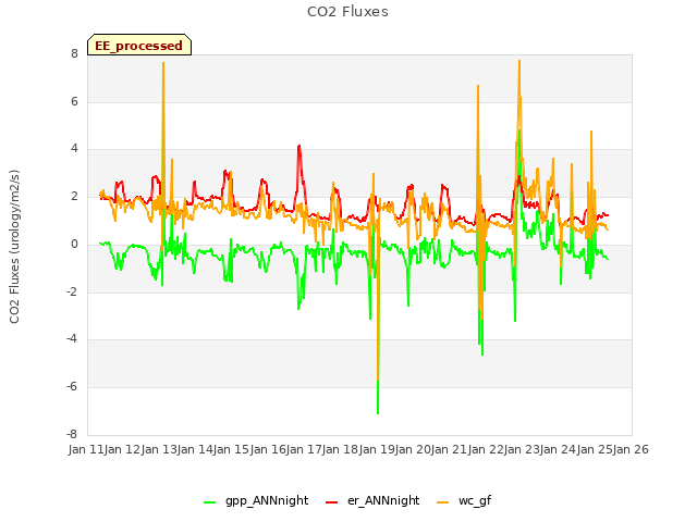 plot of CO2 Fluxes