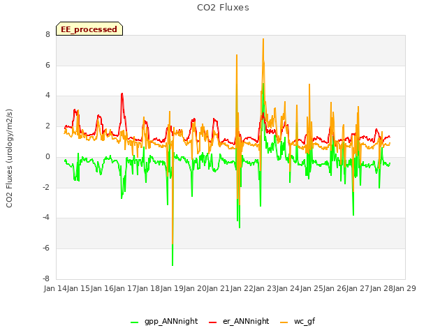 plot of CO2 Fluxes