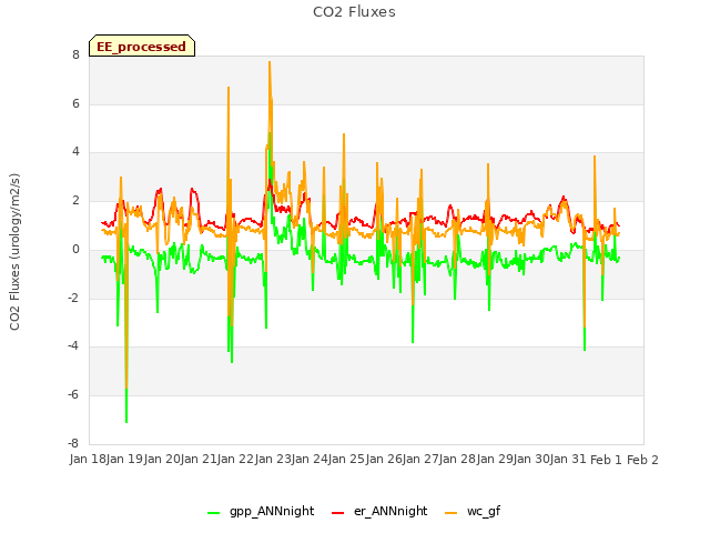 plot of CO2 Fluxes