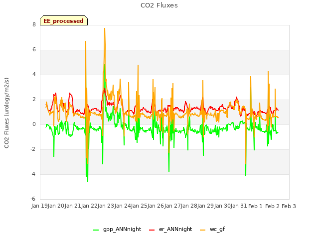 plot of CO2 Fluxes