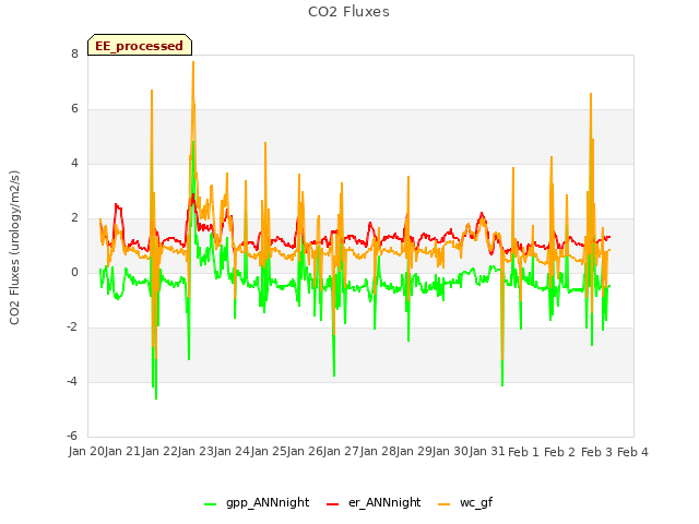 plot of CO2 Fluxes