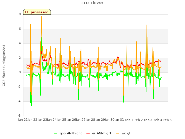 plot of CO2 Fluxes