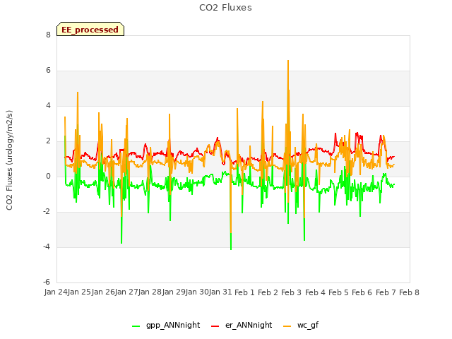 plot of CO2 Fluxes