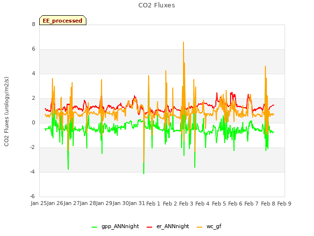 plot of CO2 Fluxes