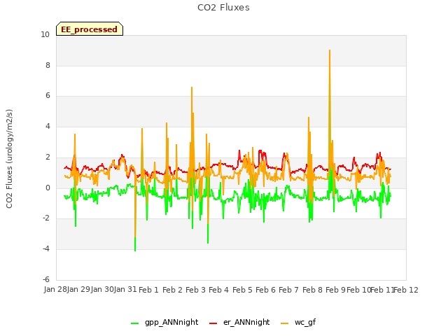 plot of CO2 Fluxes