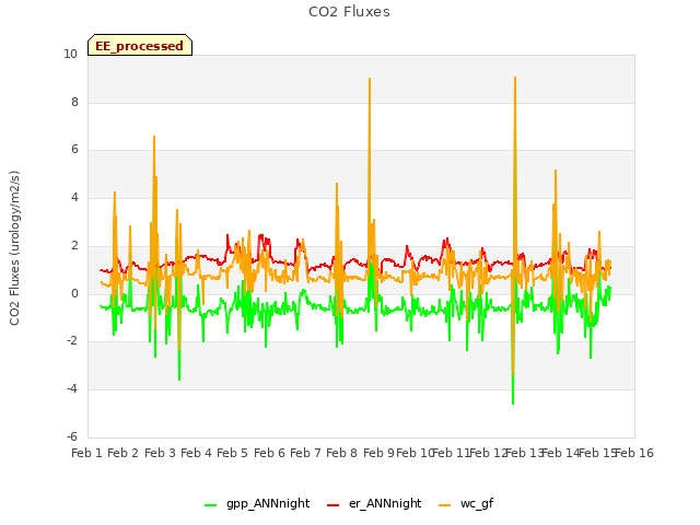 plot of CO2 Fluxes