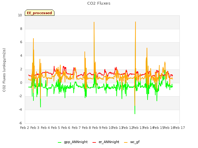 plot of CO2 Fluxes