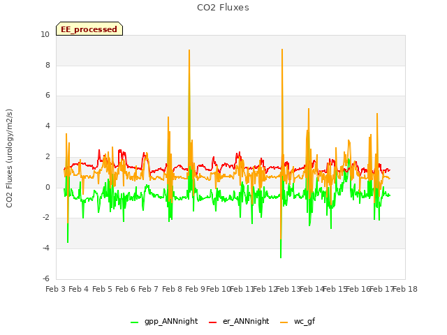 plot of CO2 Fluxes