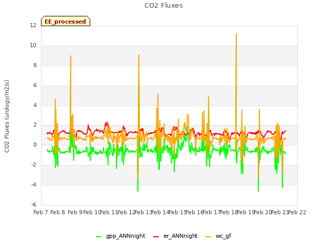 plot of CO2 Fluxes
