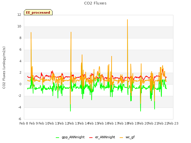 plot of CO2 Fluxes