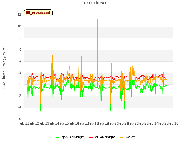 plot of CO2 Fluxes