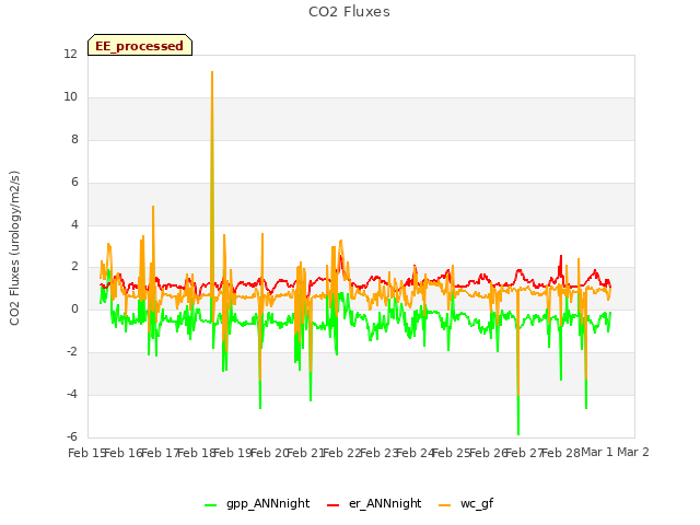 plot of CO2 Fluxes