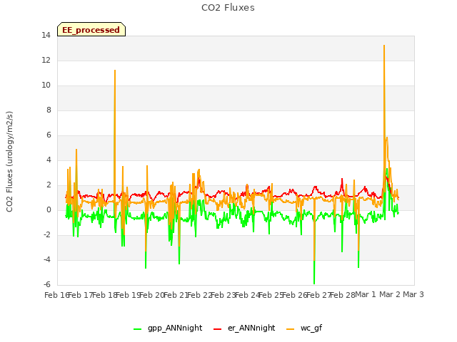 plot of CO2 Fluxes