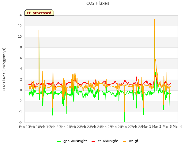 plot of CO2 Fluxes