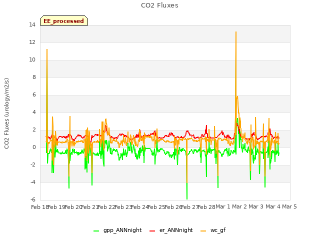 plot of CO2 Fluxes