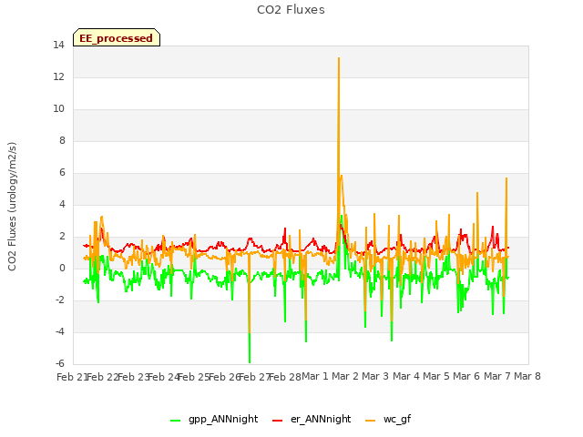 plot of CO2 Fluxes