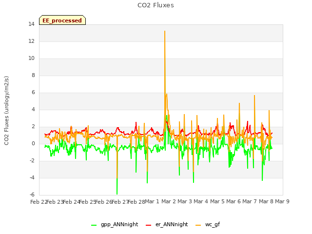 plot of CO2 Fluxes