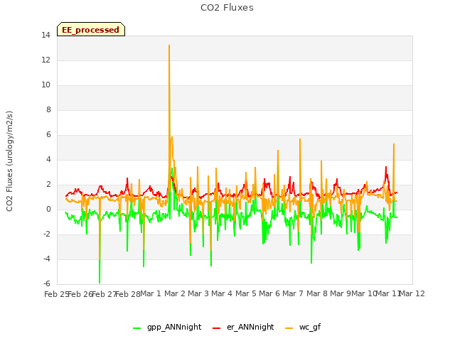 plot of CO2 Fluxes