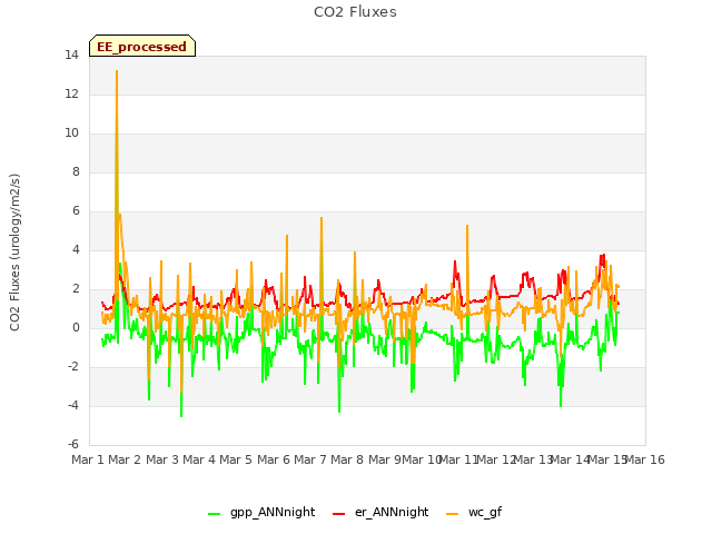 plot of CO2 Fluxes