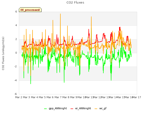 plot of CO2 Fluxes