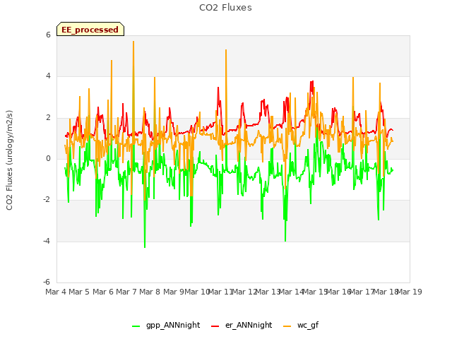 plot of CO2 Fluxes